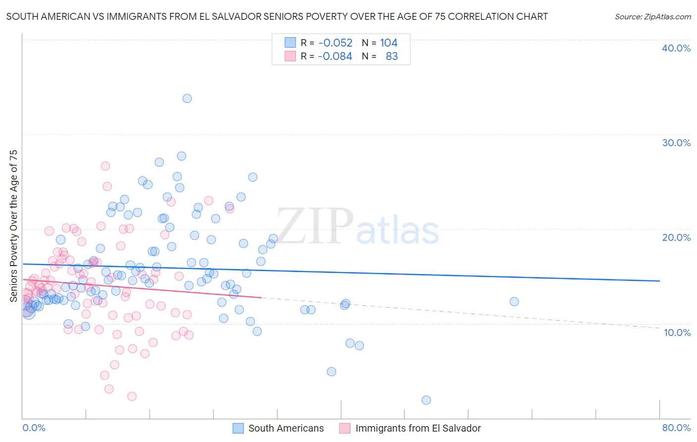 South American vs Immigrants from El Salvador Seniors Poverty Over the Age of 75