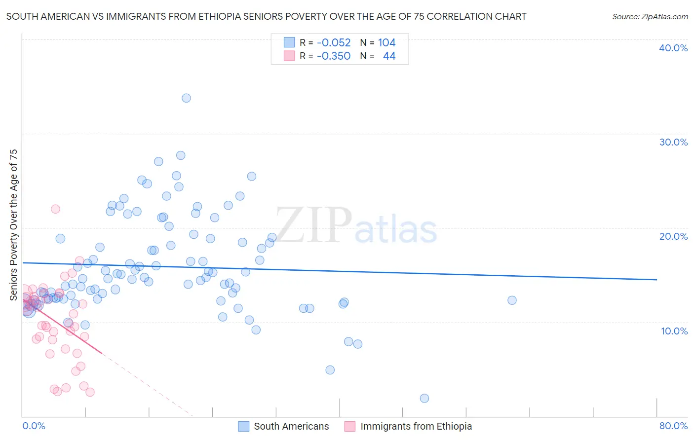 South American vs Immigrants from Ethiopia Seniors Poverty Over the Age of 75