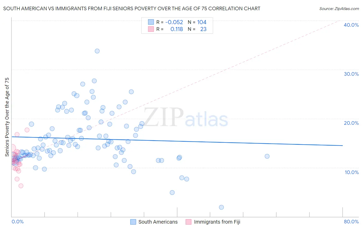 South American vs Immigrants from Fiji Seniors Poverty Over the Age of 75