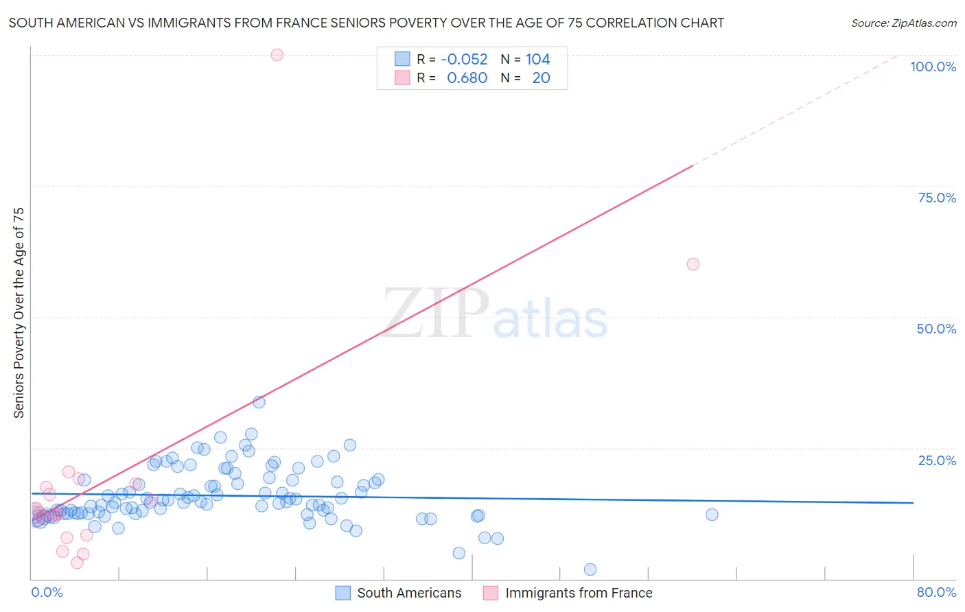 South American vs Immigrants from France Seniors Poverty Over the Age of 75