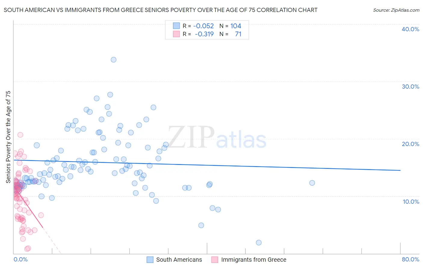 South American vs Immigrants from Greece Seniors Poverty Over the Age of 75