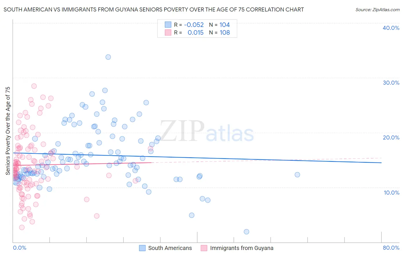 South American vs Immigrants from Guyana Seniors Poverty Over the Age of 75