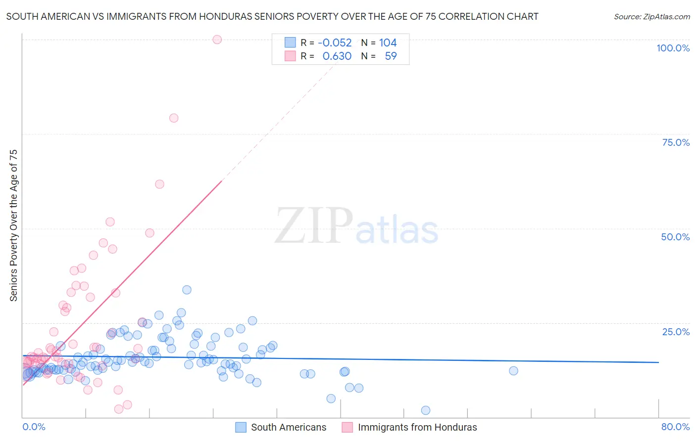 South American vs Immigrants from Honduras Seniors Poverty Over the Age of 75