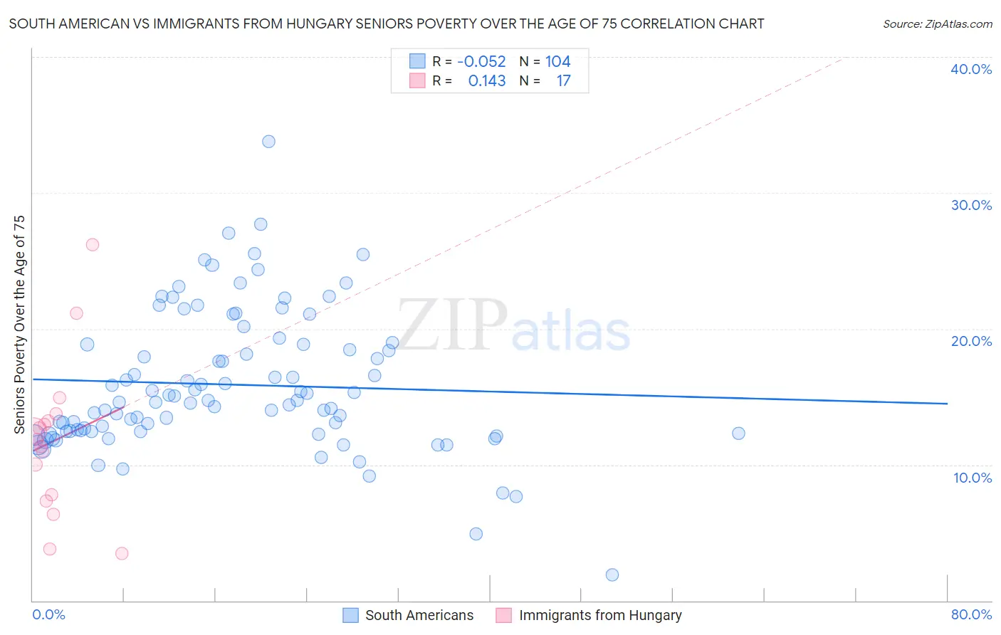 South American vs Immigrants from Hungary Seniors Poverty Over the Age of 75