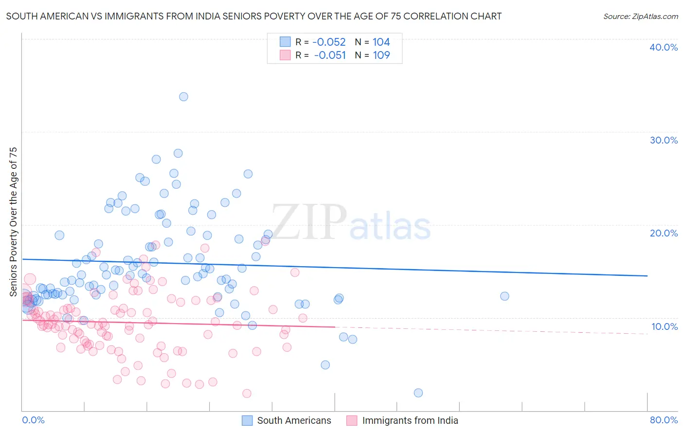 South American vs Immigrants from India Seniors Poverty Over the Age of 75