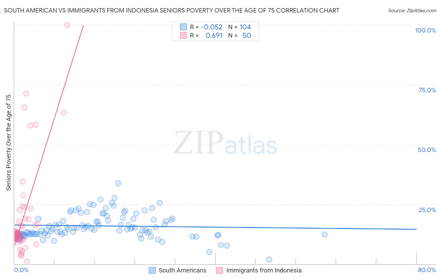 South American vs Immigrants from Indonesia Seniors Poverty Over the Age of 75