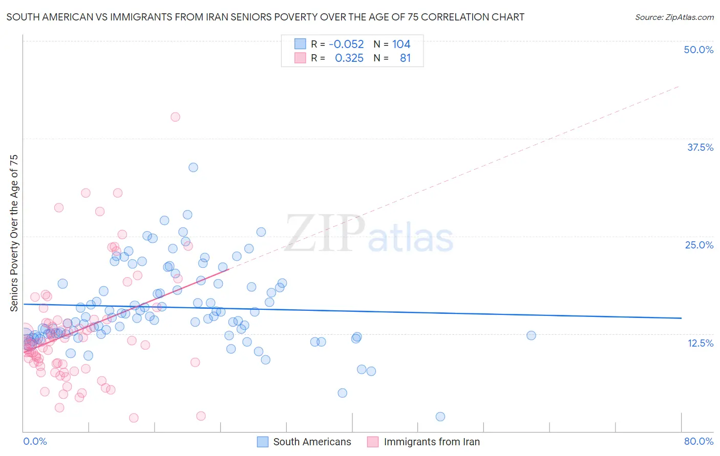 South American vs Immigrants from Iran Seniors Poverty Over the Age of 75