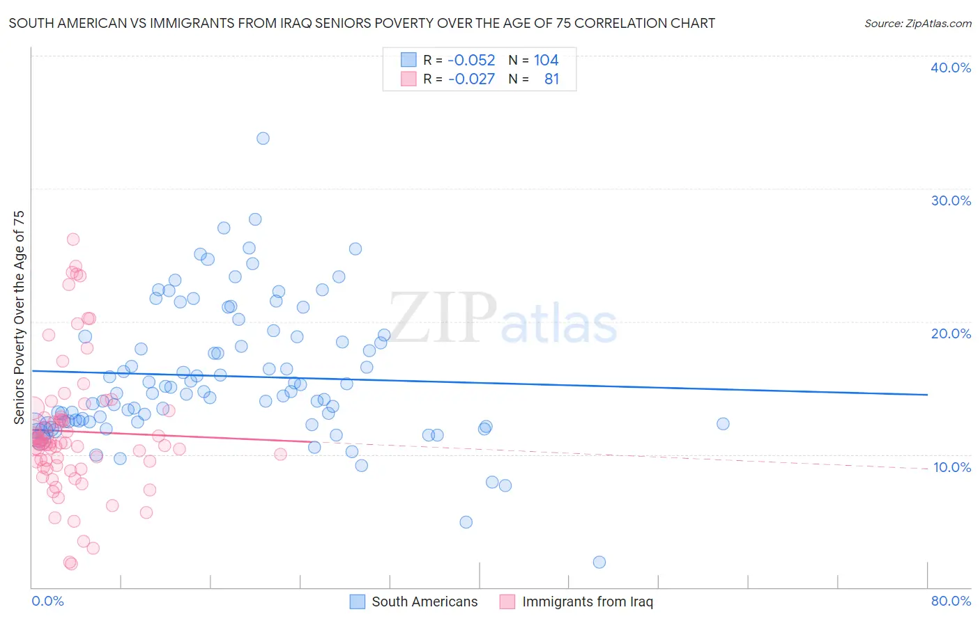 South American vs Immigrants from Iraq Seniors Poverty Over the Age of 75