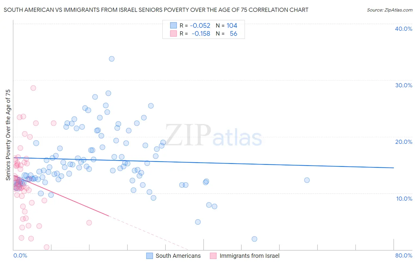 South American vs Immigrants from Israel Seniors Poverty Over the Age of 75