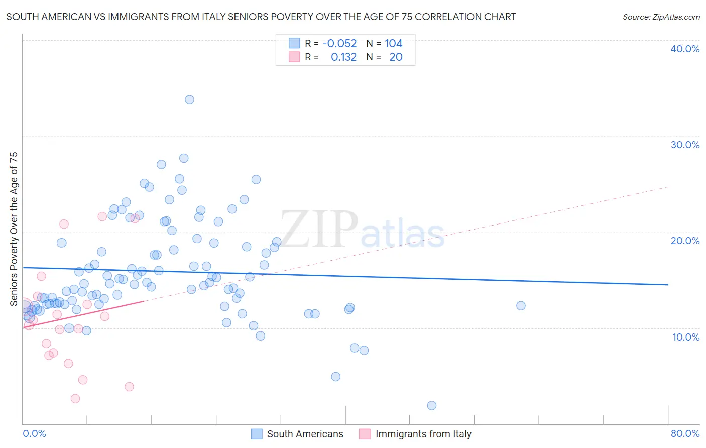 South American vs Immigrants from Italy Seniors Poverty Over the Age of 75