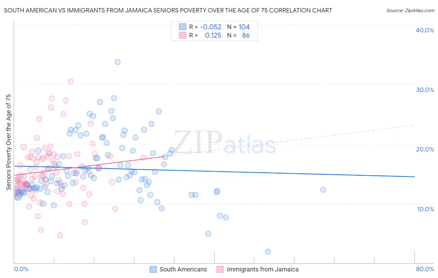 South American vs Immigrants from Jamaica Seniors Poverty Over the Age of 75