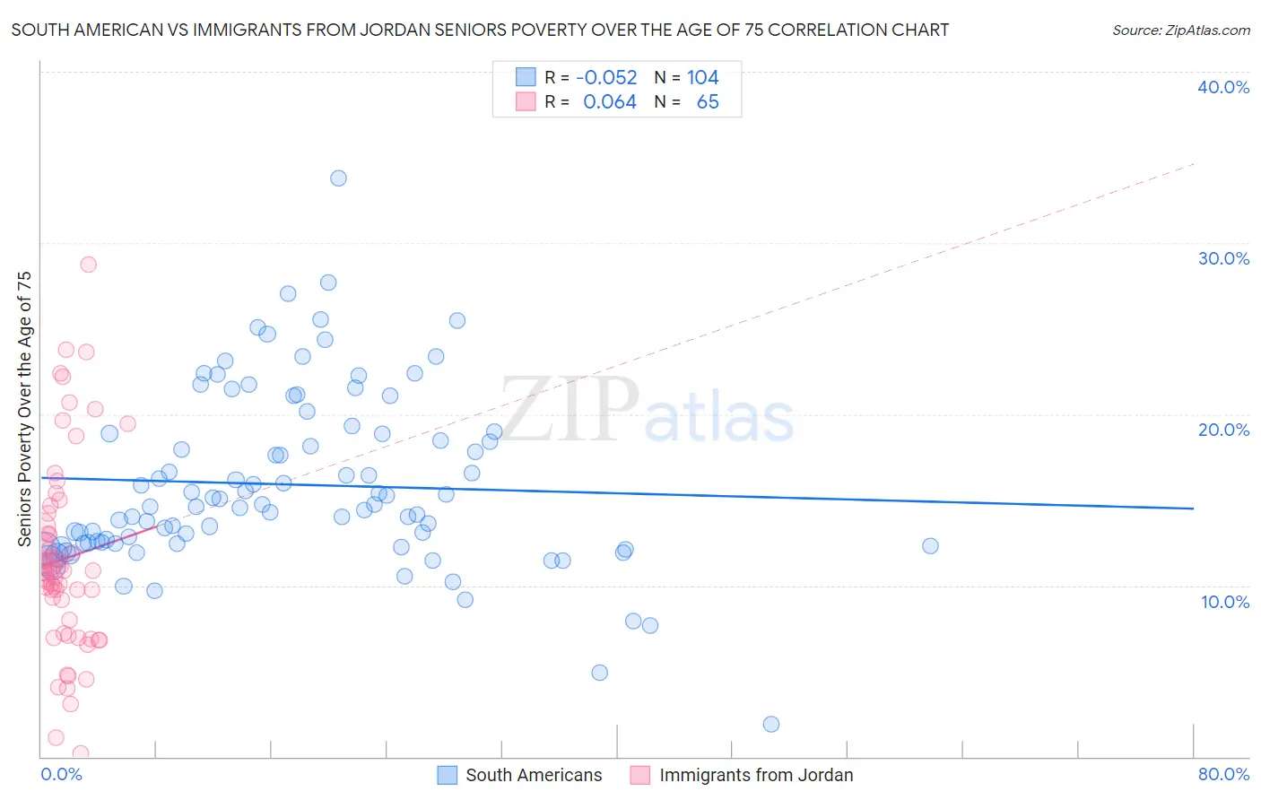 South American vs Immigrants from Jordan Seniors Poverty Over the Age of 75