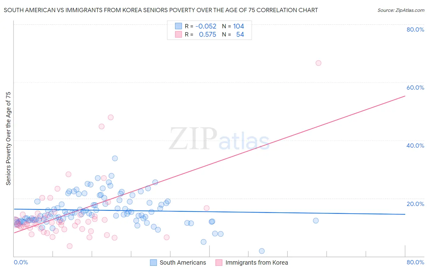 South American vs Immigrants from Korea Seniors Poverty Over the Age of 75