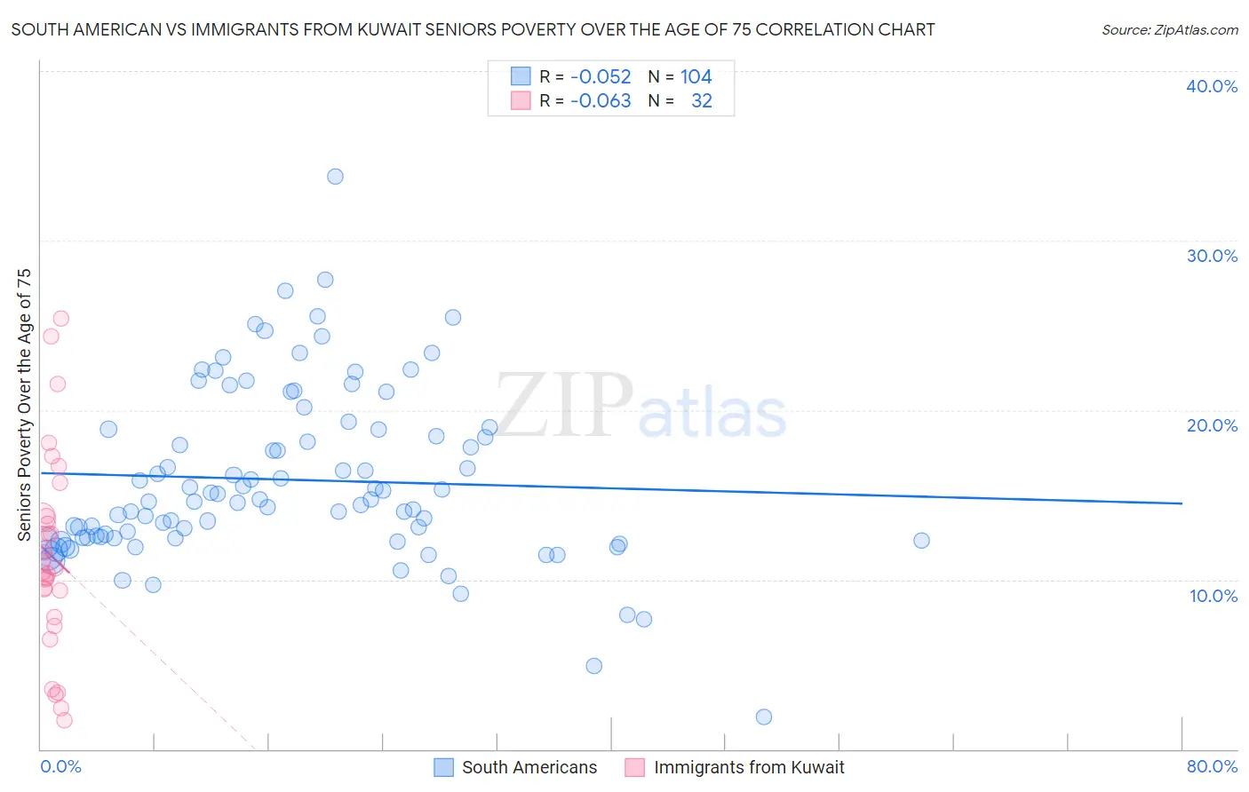 South American vs Immigrants from Kuwait Seniors Poverty Over the Age of 75