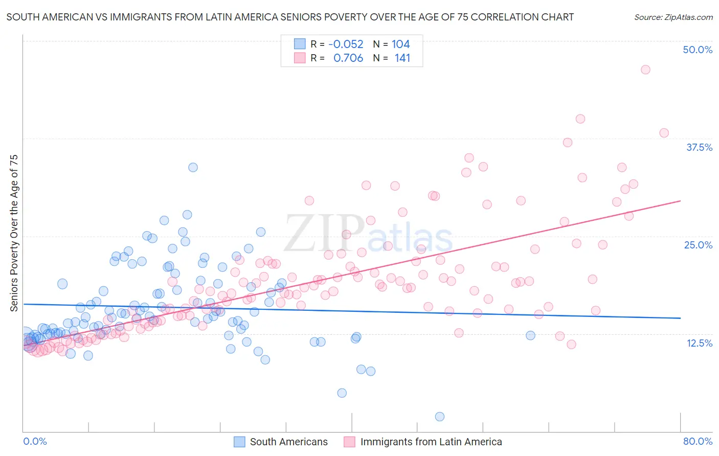 South American vs Immigrants from Latin America Seniors Poverty Over the Age of 75