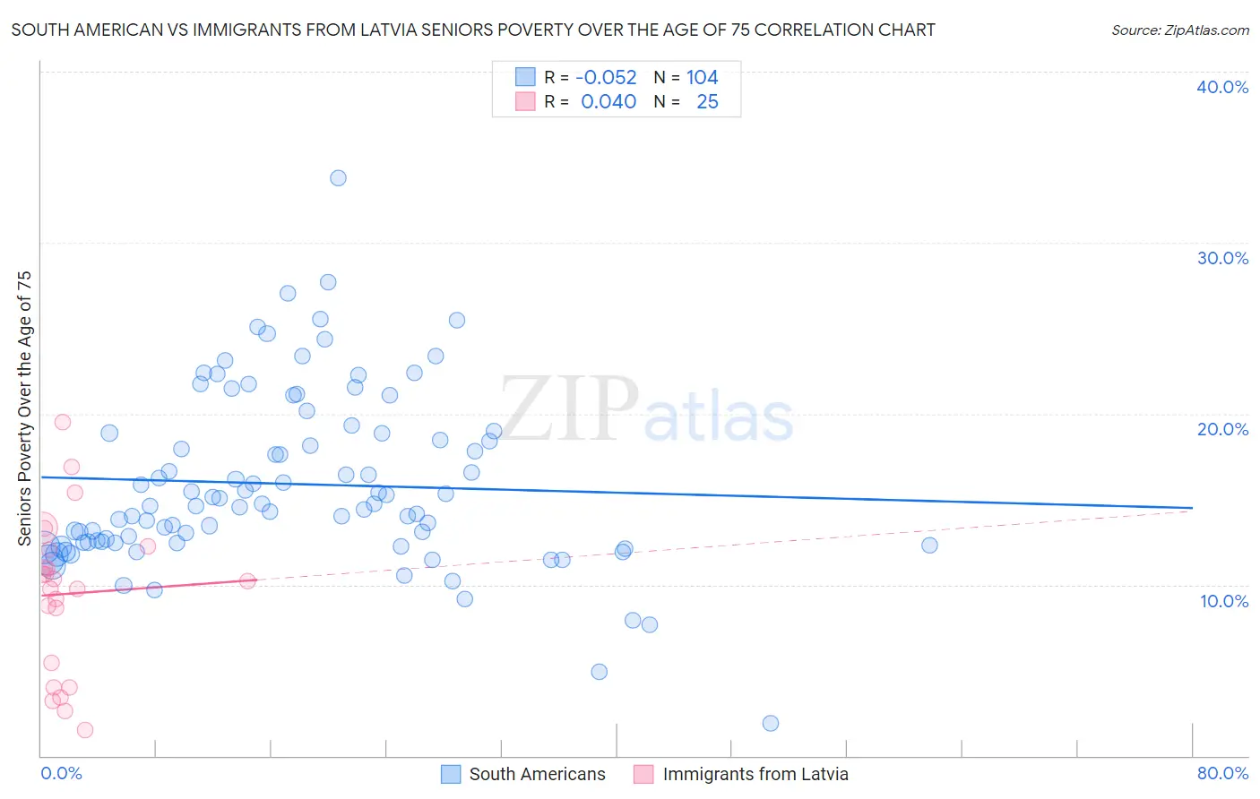 South American vs Immigrants from Latvia Seniors Poverty Over the Age of 75