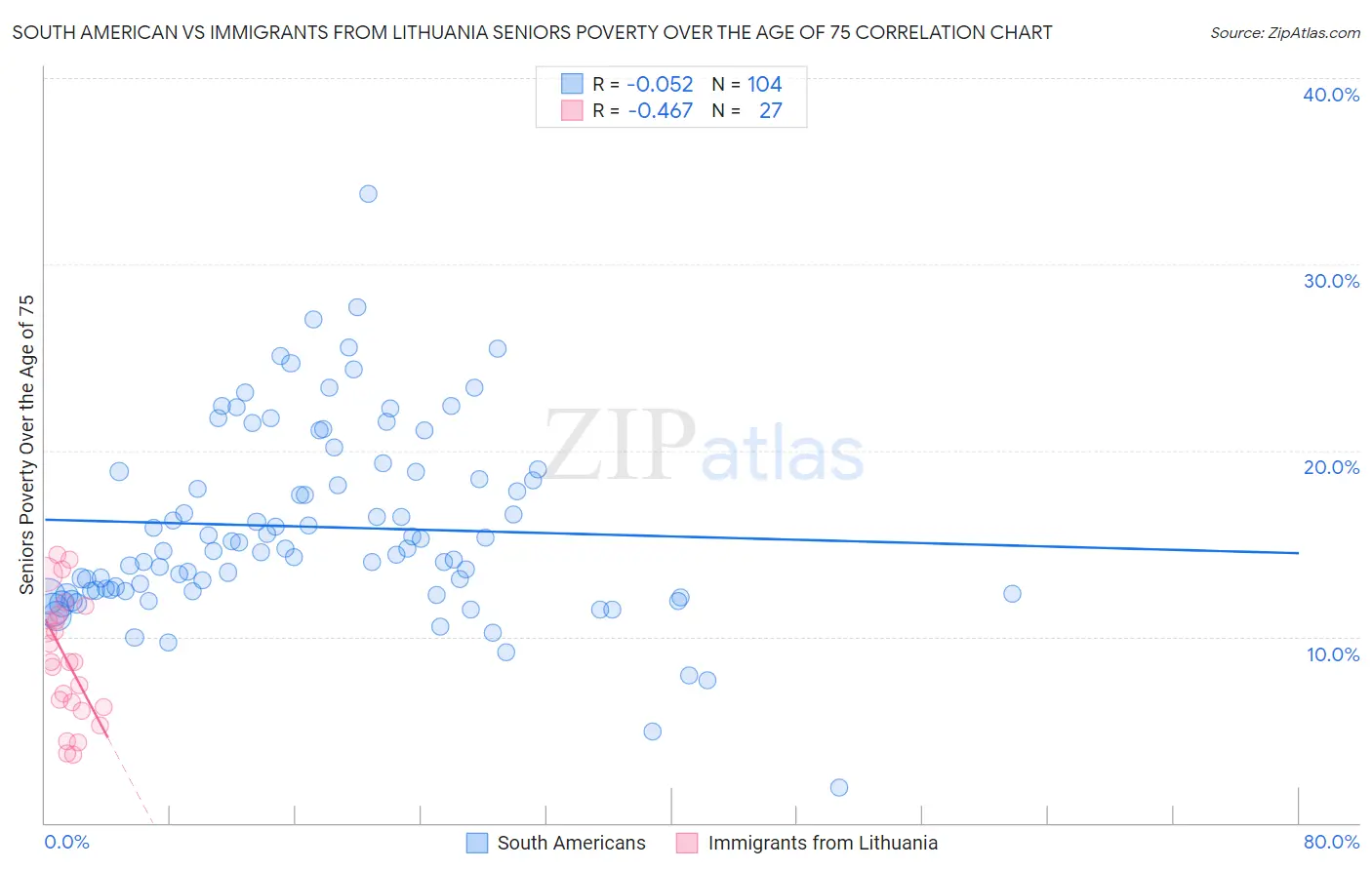 South American vs Immigrants from Lithuania Seniors Poverty Over the Age of 75