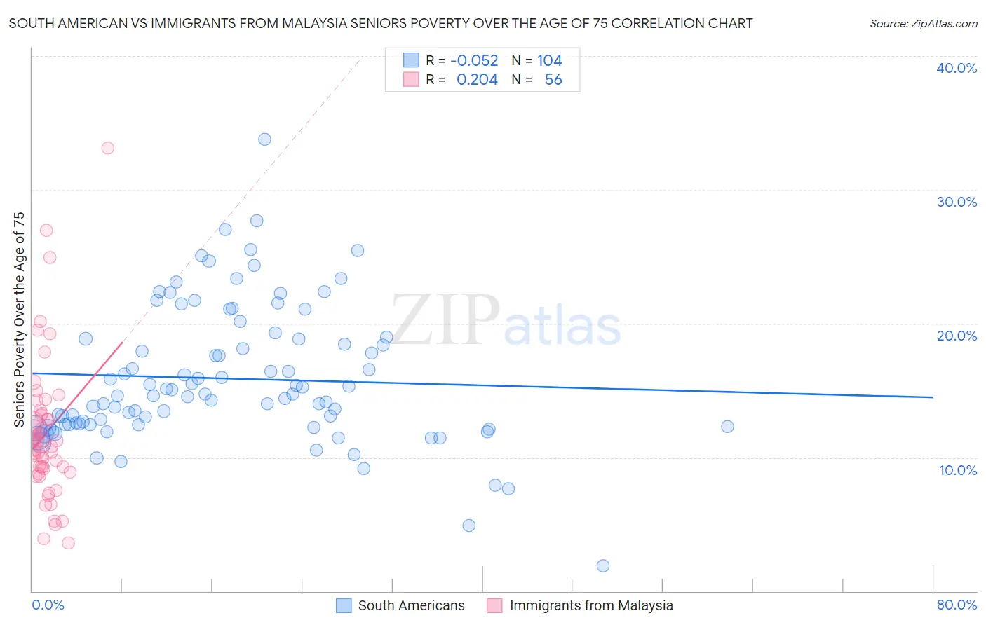 South American vs Immigrants from Malaysia Seniors Poverty Over the Age of 75