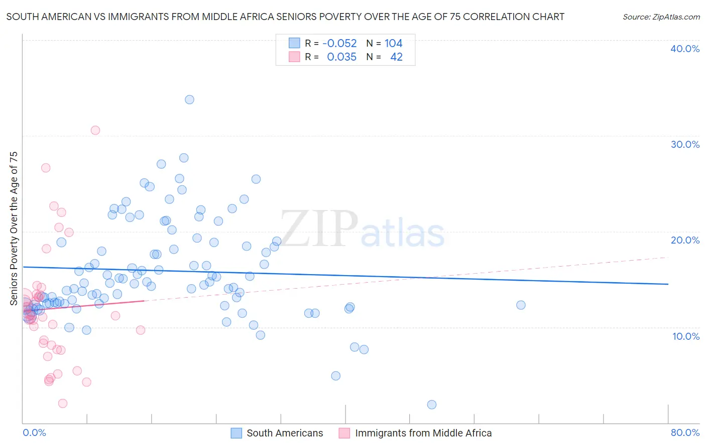 South American vs Immigrants from Middle Africa Seniors Poverty Over the Age of 75