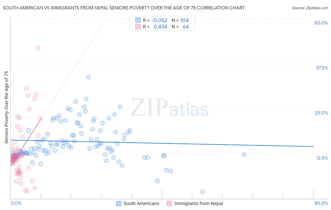 South American vs Immigrants from Nepal Seniors Poverty Over the Age of 75