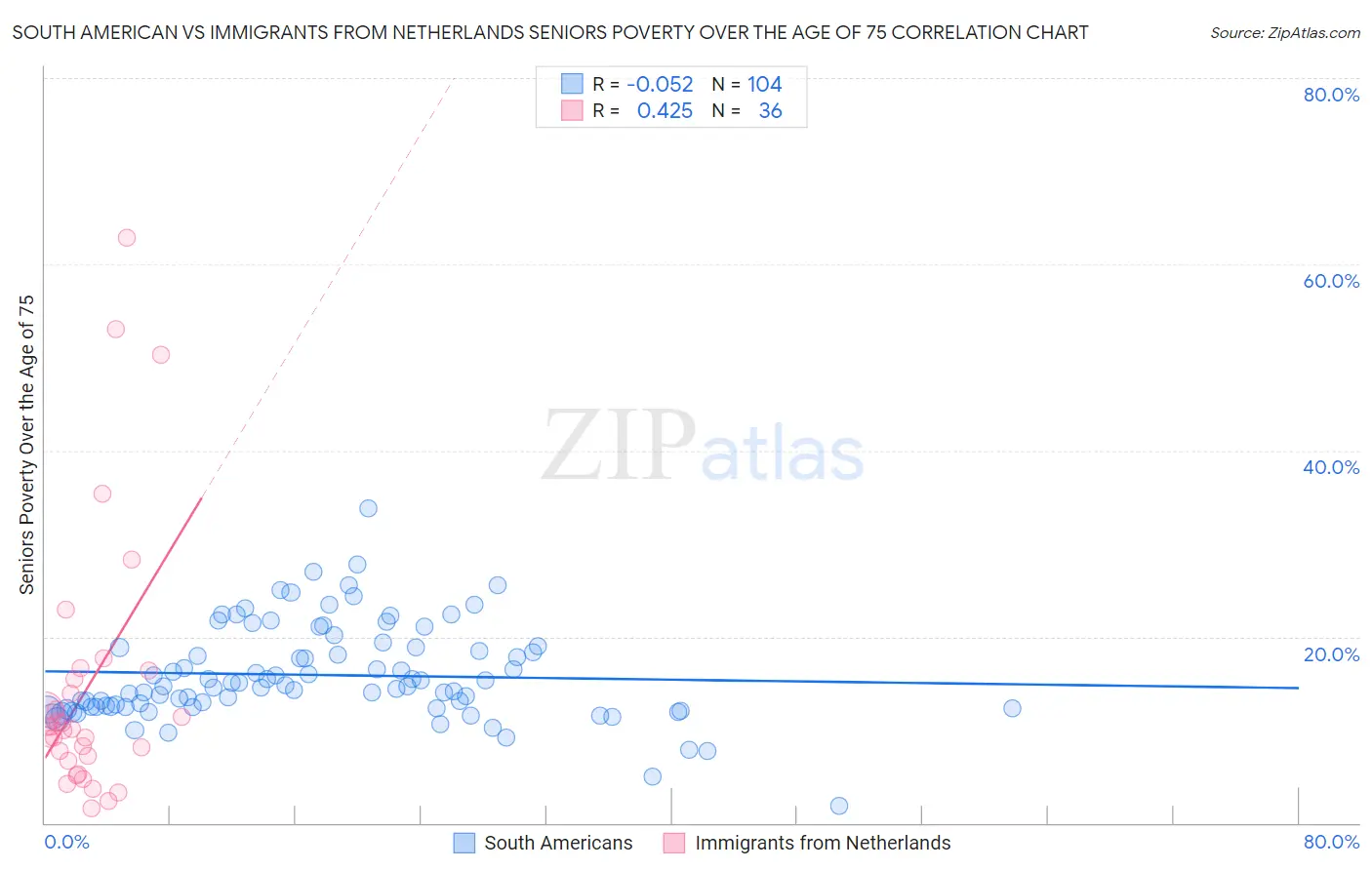 South American vs Immigrants from Netherlands Seniors Poverty Over the Age of 75