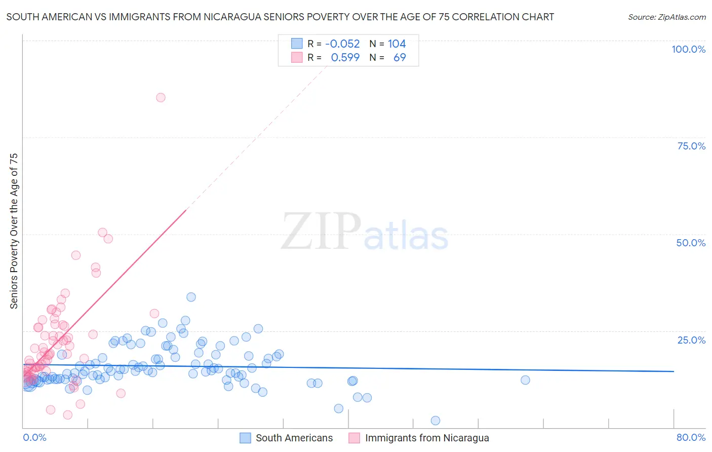 South American vs Immigrants from Nicaragua Seniors Poverty Over the Age of 75