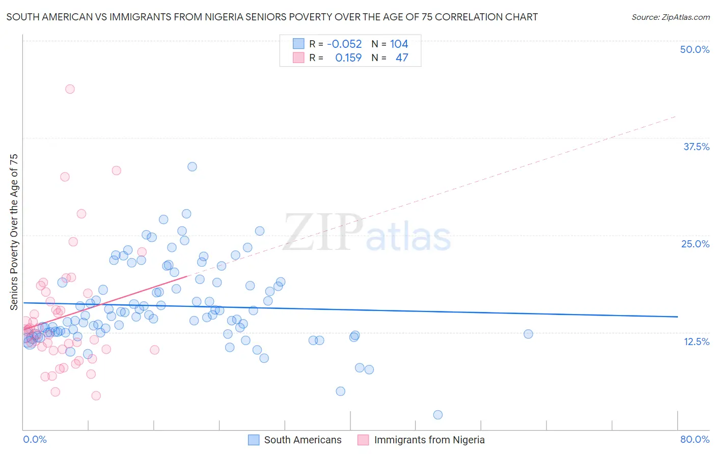 South American vs Immigrants from Nigeria Seniors Poverty Over the Age of 75