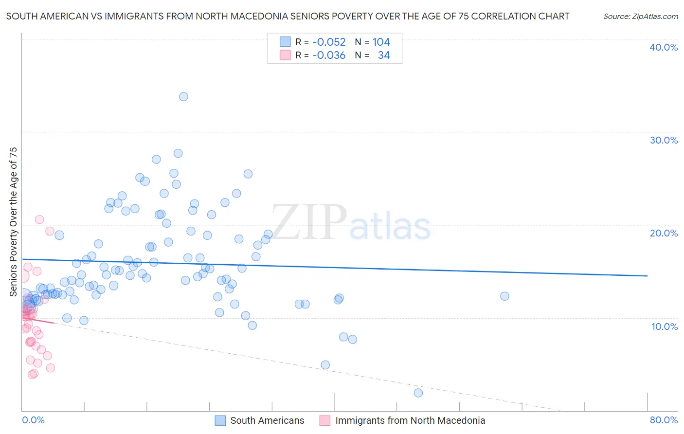 South American vs Immigrants from North Macedonia Seniors Poverty Over the Age of 75