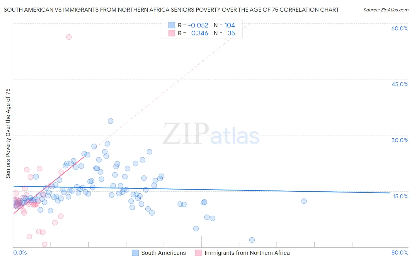 South American vs Immigrants from Northern Africa Seniors Poverty Over the Age of 75