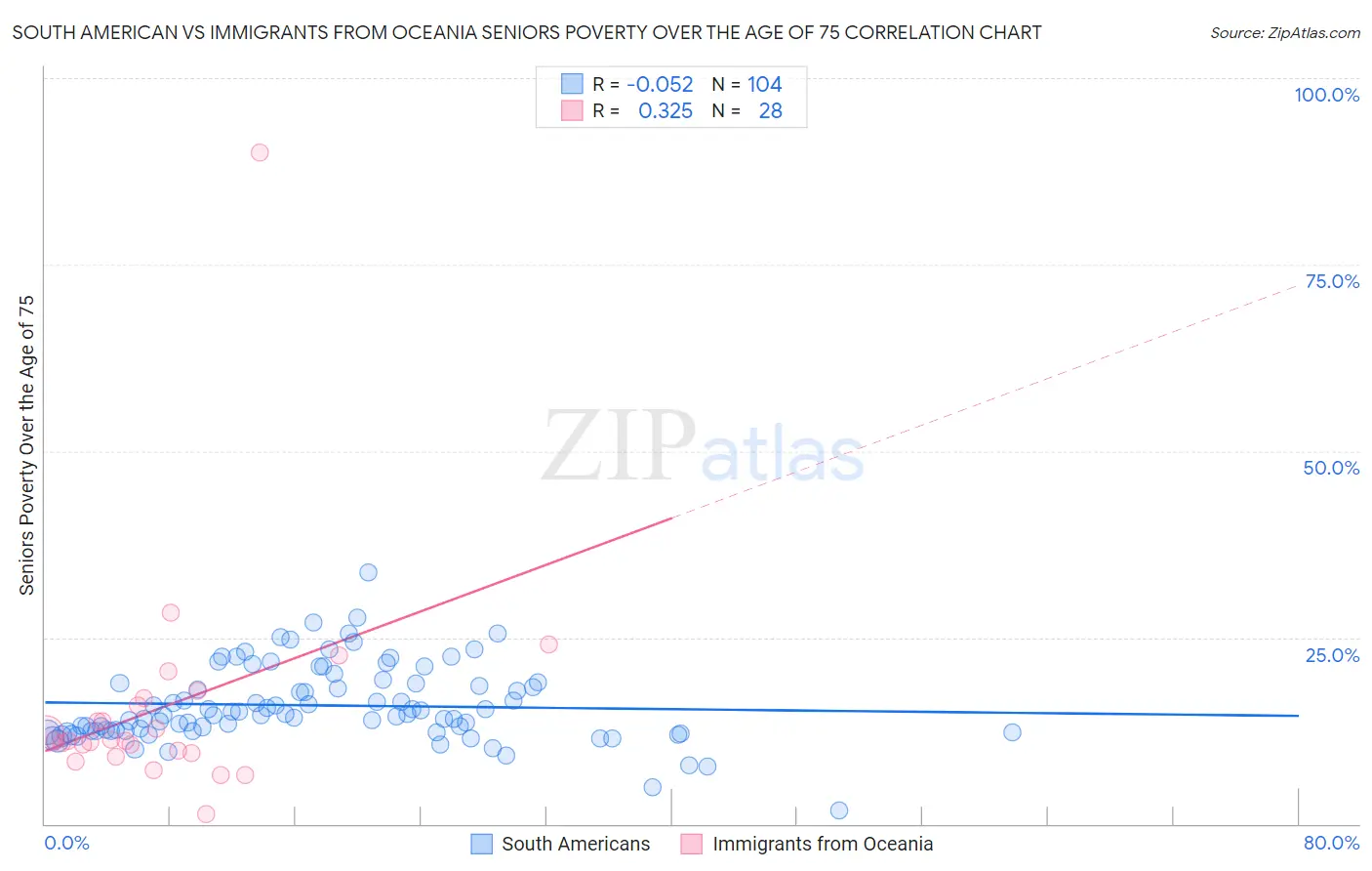 South American vs Immigrants from Oceania Seniors Poverty Over the Age of 75