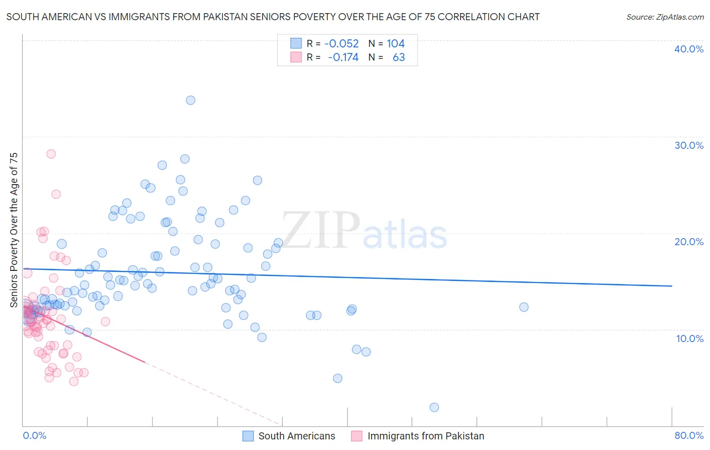 South American vs Immigrants from Pakistan Seniors Poverty Over the Age of 75