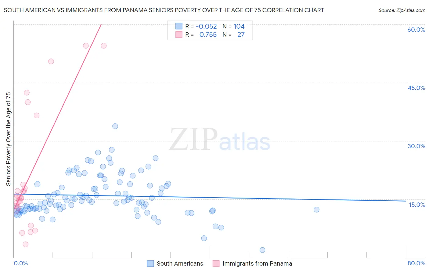 South American vs Immigrants from Panama Seniors Poverty Over the Age of 75