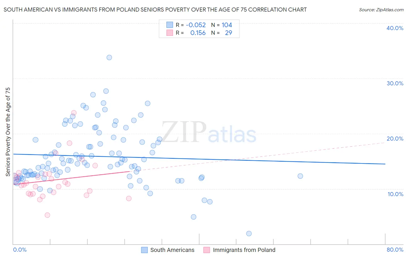 South American vs Immigrants from Poland Seniors Poverty Over the Age of 75