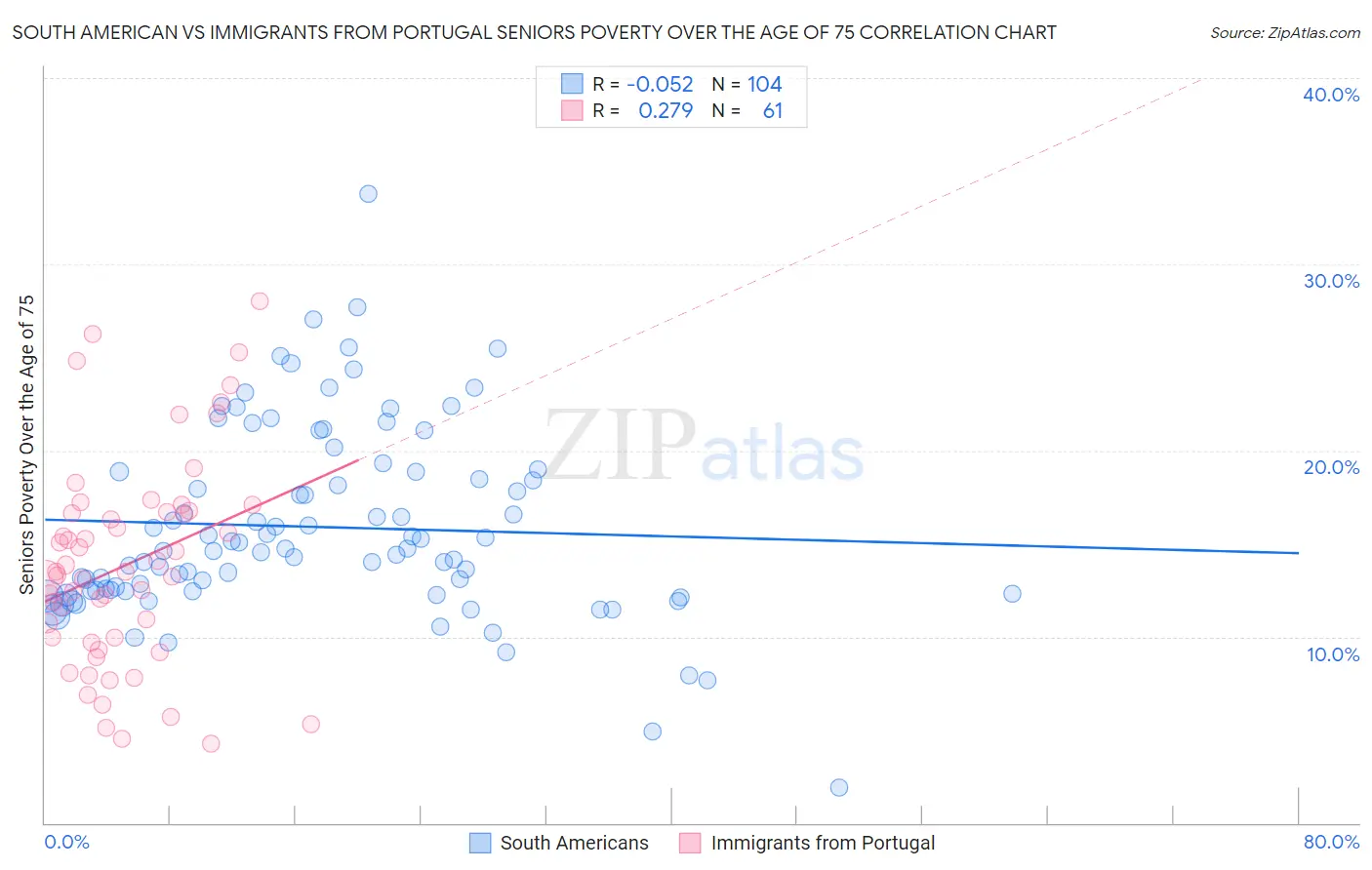 South American vs Immigrants from Portugal Seniors Poverty Over the Age of 75