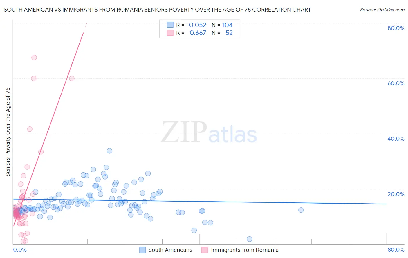 South American vs Immigrants from Romania Seniors Poverty Over the Age of 75