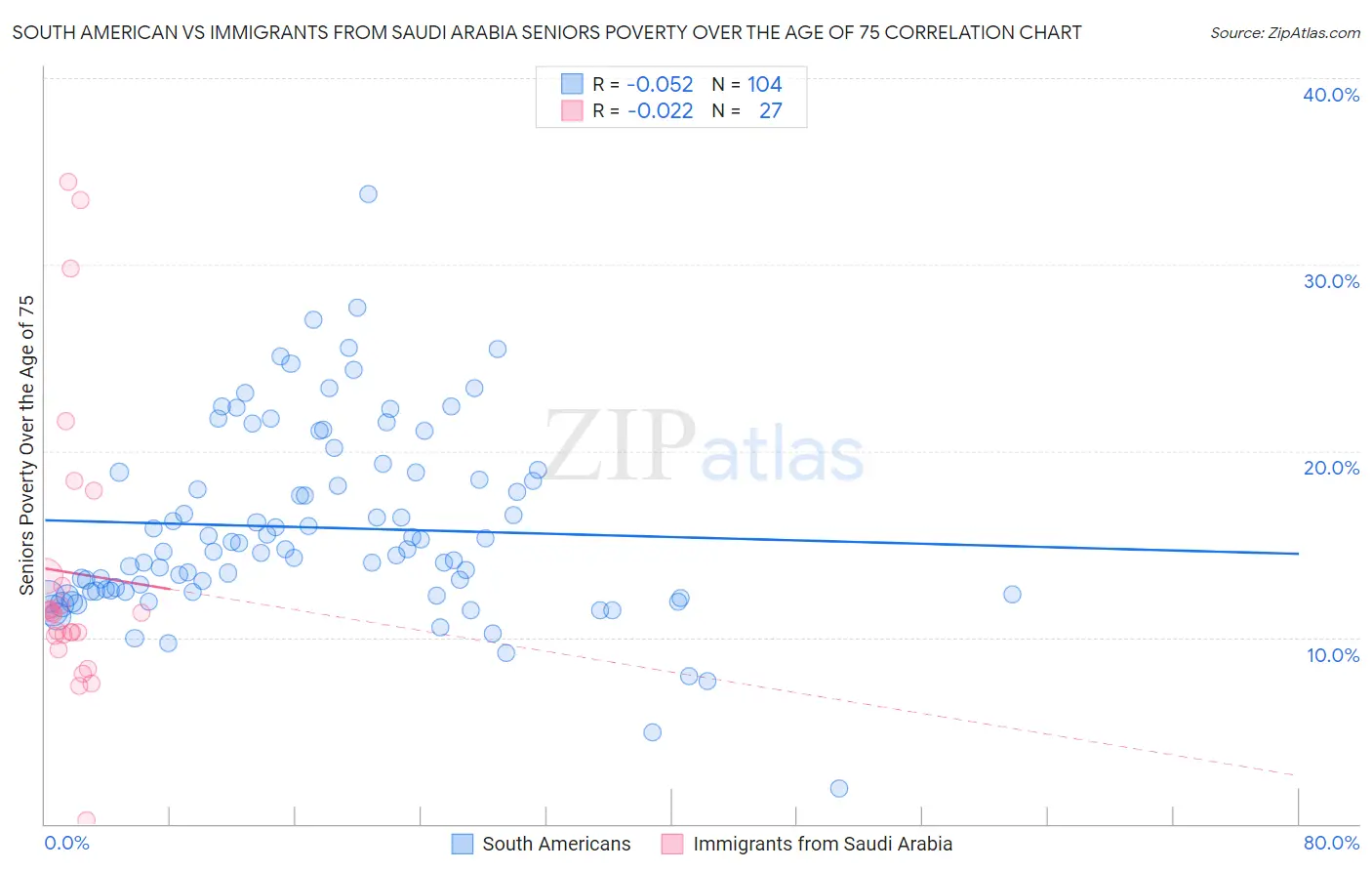 South American vs Immigrants from Saudi Arabia Seniors Poverty Over the Age of 75