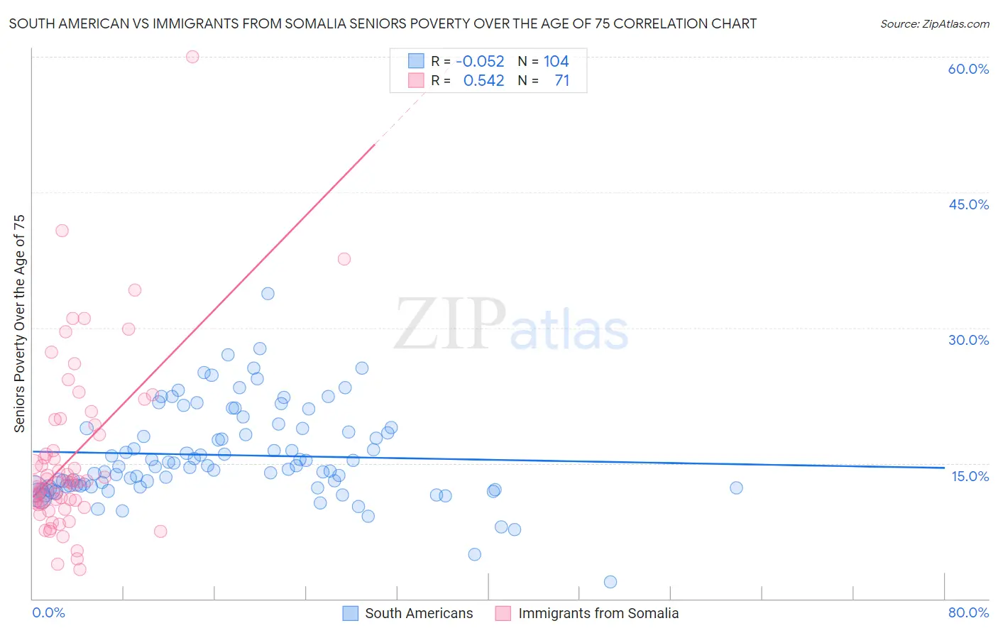 South American vs Immigrants from Somalia Seniors Poverty Over the Age of 75