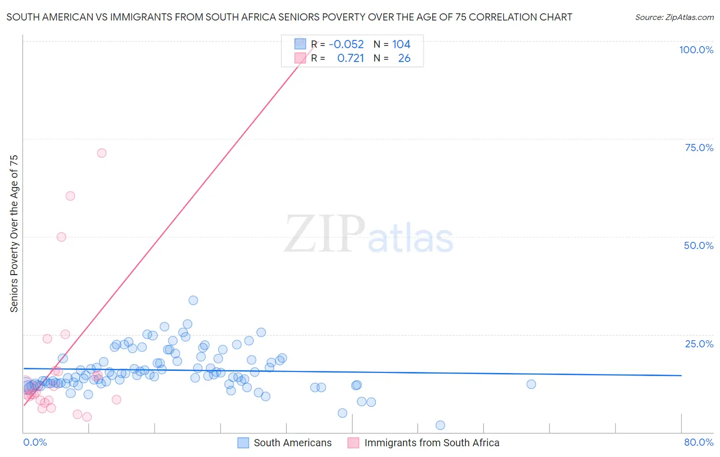 South American vs Immigrants from South Africa Seniors Poverty Over the Age of 75