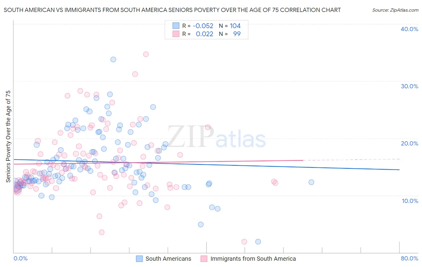 South American vs Immigrants from South America Seniors Poverty Over the Age of 75