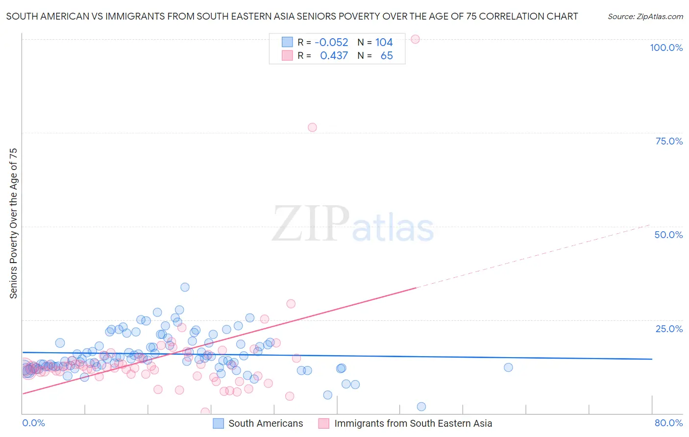 South American vs Immigrants from South Eastern Asia Seniors Poverty Over the Age of 75