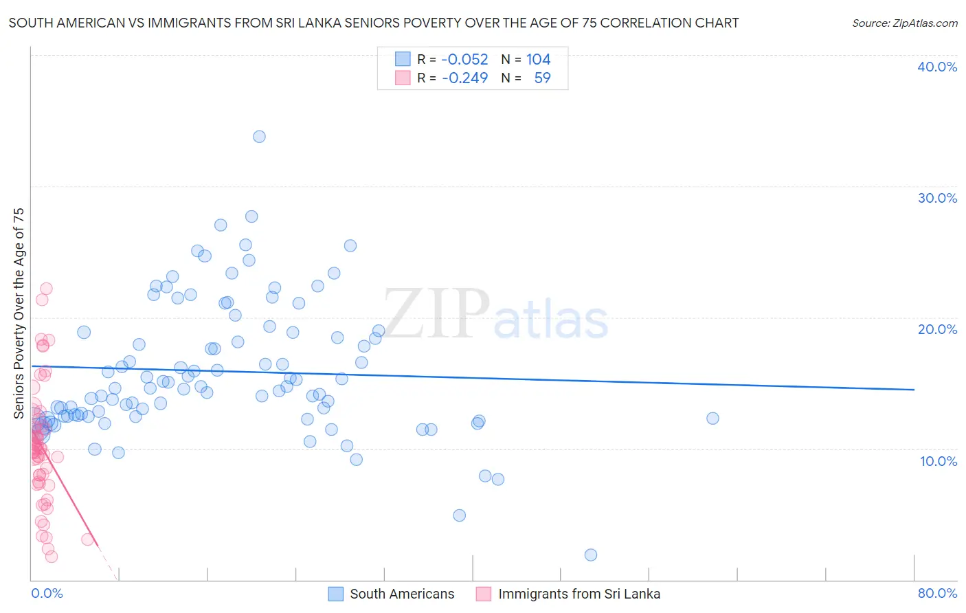 South American vs Immigrants from Sri Lanka Seniors Poverty Over the Age of 75