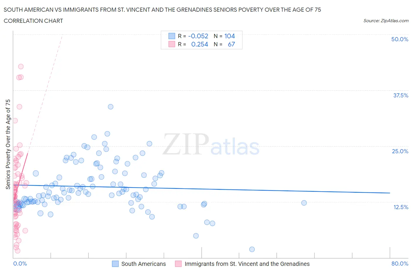 South American vs Immigrants from St. Vincent and the Grenadines Seniors Poverty Over the Age of 75