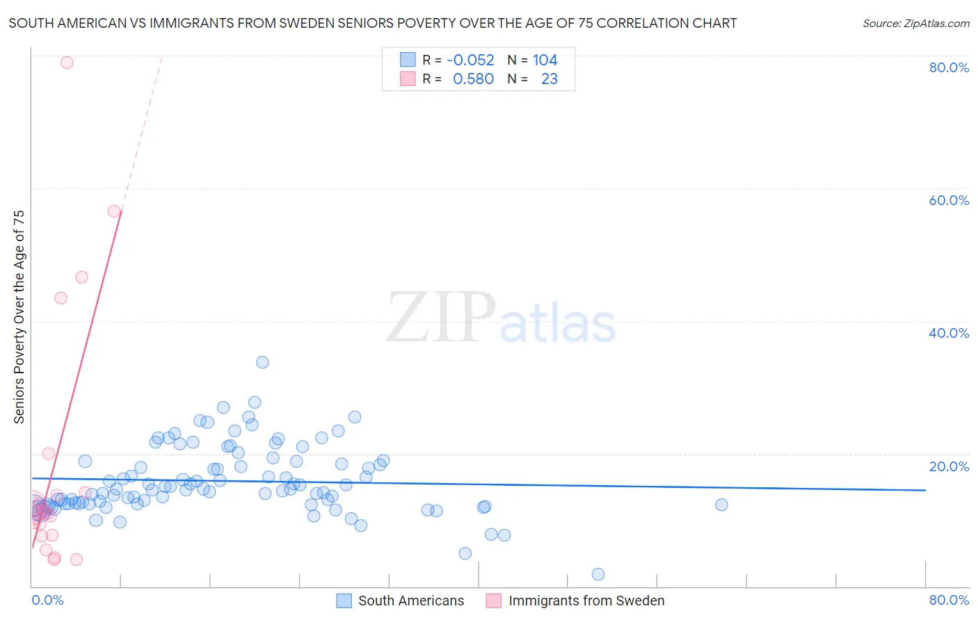 South American vs Immigrants from Sweden Seniors Poverty Over the Age of 75