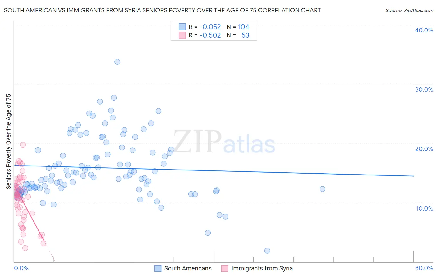 South American vs Immigrants from Syria Seniors Poverty Over the Age of 75