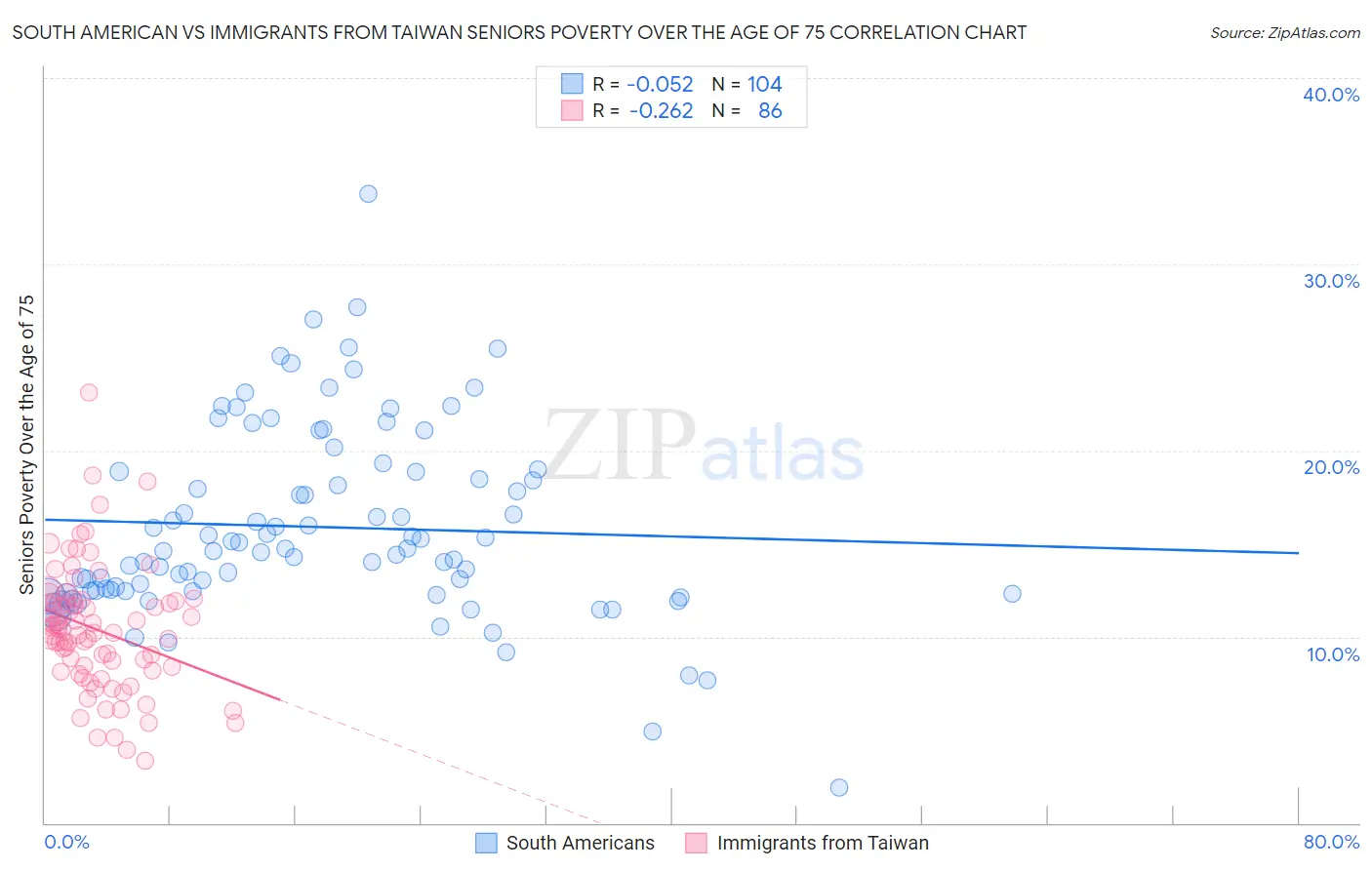 South American vs Immigrants from Taiwan Seniors Poverty Over the Age of 75