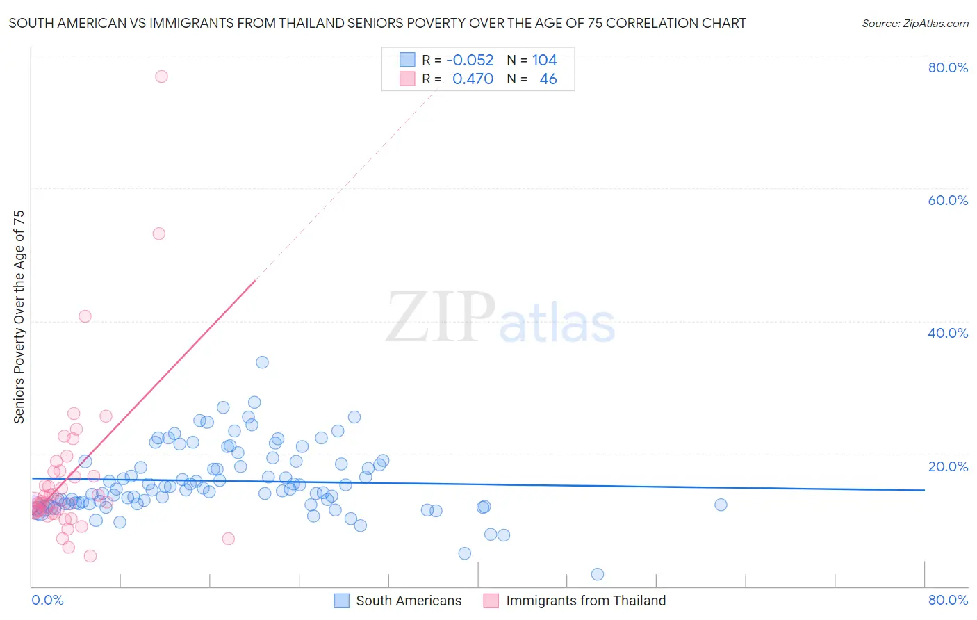 South American vs Immigrants from Thailand Seniors Poverty Over the Age of 75