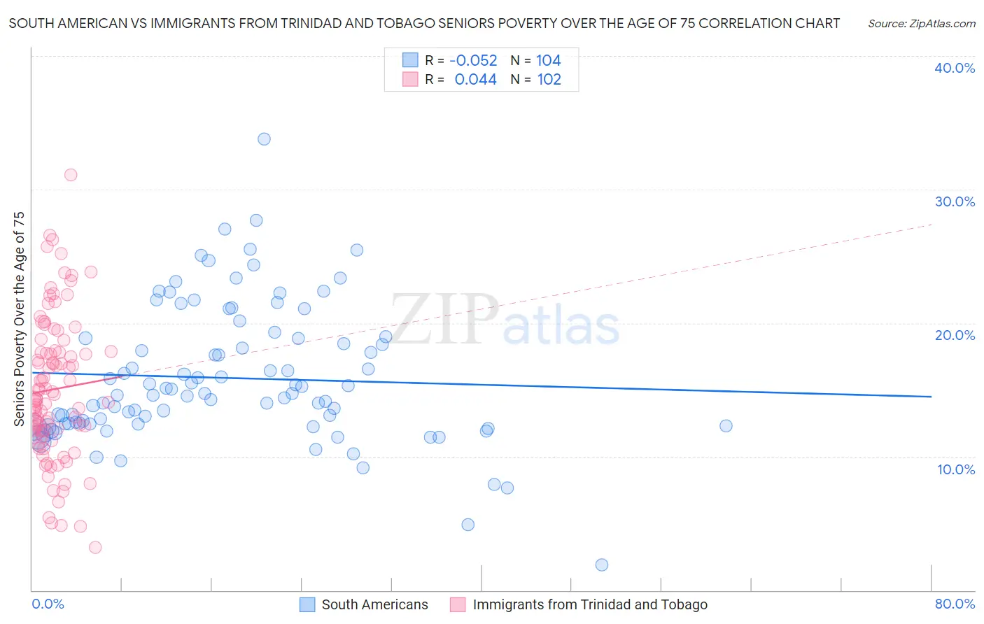 South American vs Immigrants from Trinidad and Tobago Seniors Poverty Over the Age of 75