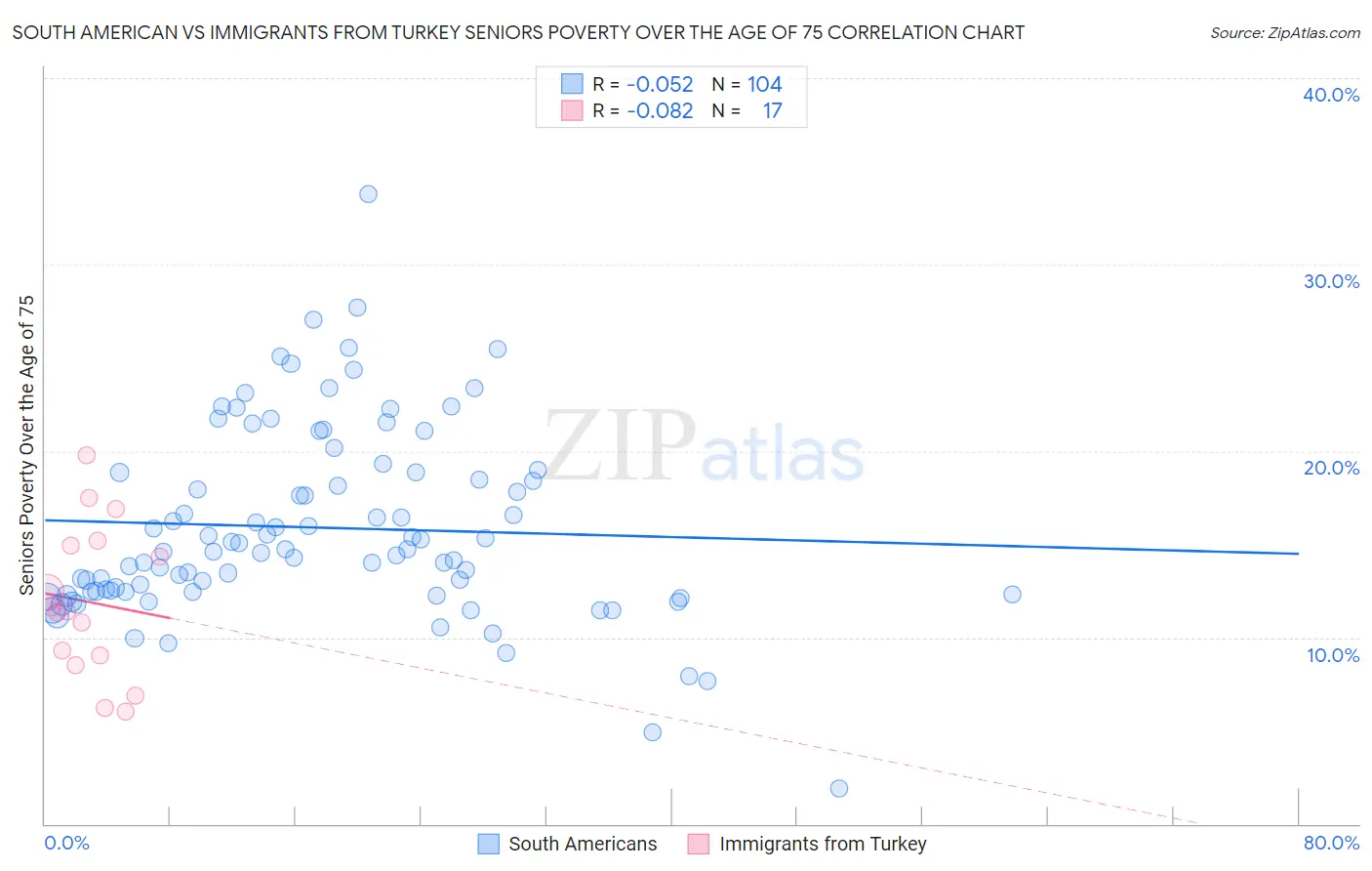 South American vs Immigrants from Turkey Seniors Poverty Over the Age of 75