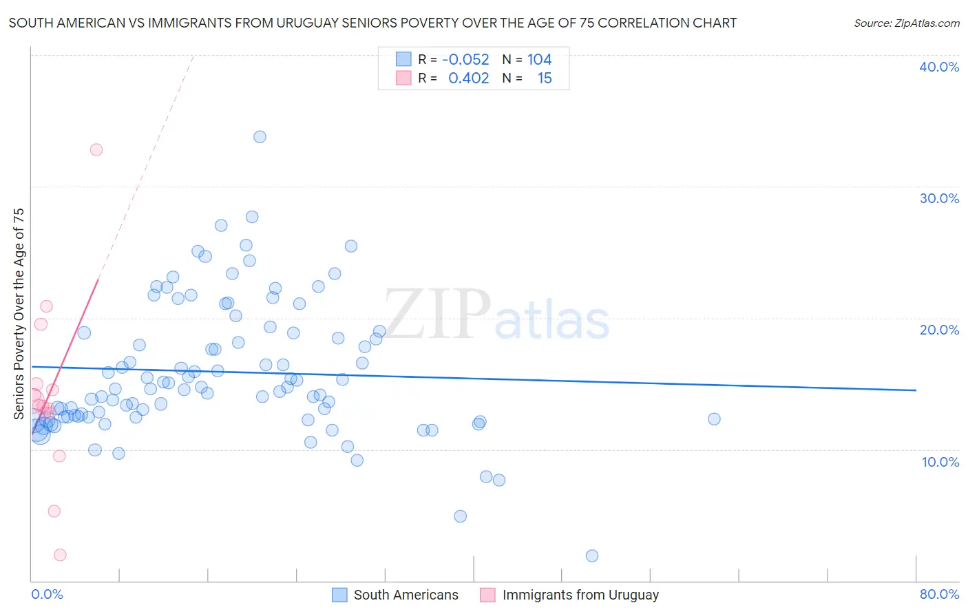 South American vs Immigrants from Uruguay Seniors Poverty Over the Age of 75