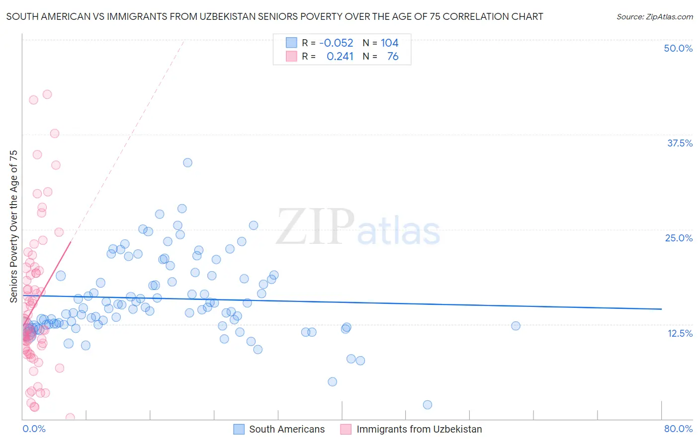 South American vs Immigrants from Uzbekistan Seniors Poverty Over the Age of 75